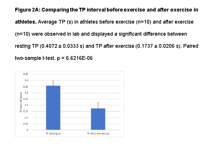 Figure 2A: Comparing the TP interval before exercise and after exercise in
athletes. Average TP (s) in athletes before exercise (n=10) and after exercise
(n=10) were observed in lab and displayed a significant difference between
resting TP (0.4072+ 0.0333 s) and TP after exercise (0.1737 + 0.0206 s). Paired
two-sample t-test, p = 6.6216E-06
0.45
0.4
0.35
O 0.3
0.25
0.2
E 0.15
0.1
0.05
TP Resting (s)
TP After Exer dise 6)
TP Non-Athletes
