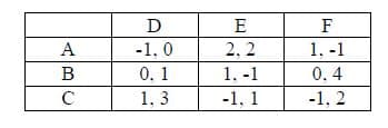 AB
C
D
-1.0
0, 1
1,3
E
2.2
1.-1
-1, 1
F
1, -1
0.4
-1,2