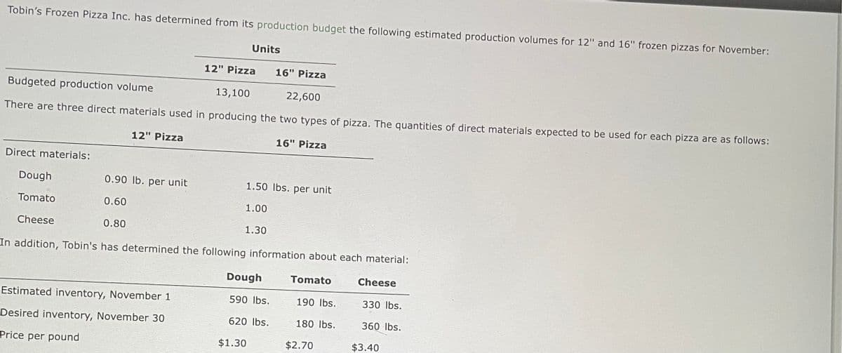 Tobin's Frozen Pizza Inc. has determined from its production budget the following estimated production volumes for 12" and 16" frozen pizzas for November:
16" Pizza
Budgeted production volume
13,100
22,600
There are three direct materials used in producing the two types of pizza. The quantities of direct materials expected to be used for each pizza are as follows:
12" Pizza
Direct materials:
Units
Estimated inventory, November 1
Desired inventory, November 30
Price per pound
12" Pizza
Dough
0.90 lb. per unit
Tomato
0.60
Cheese
0.80
In addition, Tobin's has determined the following information about each material:
Cheese
1.50 lbs. per unit
1.00
1.30
Dough
16" Pizza
590 lbs.
620 lbs.
$1.30
Tomato
190 lbs.
180 lbs.
$2.70
330 lbs.
360 lbs.
$3.40