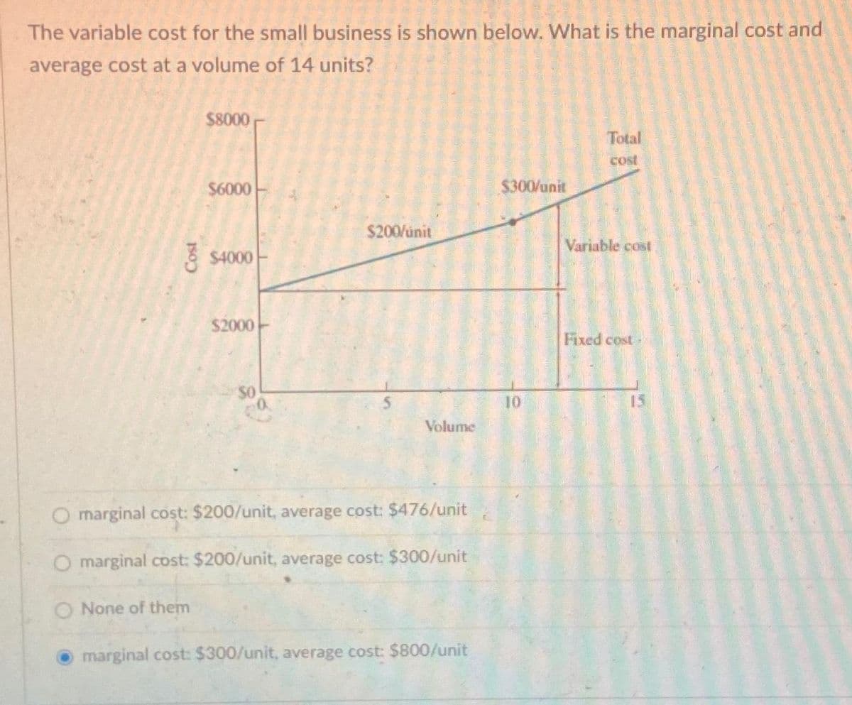 The variable cost for the small business is shown below. What is the marginal cost and
average cost at a volume of 14 units?
Cost
$8000
$6000
$4000
$2000
$200/unit
Volume
marginal cost: $200/unit, average cost: $476/unit
O marginal cost: $200/unit, average cost: $300/unit
O None of them
marginal cost: $300/unit, average cost: $800/unit
$300/unit
10
Total
cost
Variable cost
Fixed cost
15