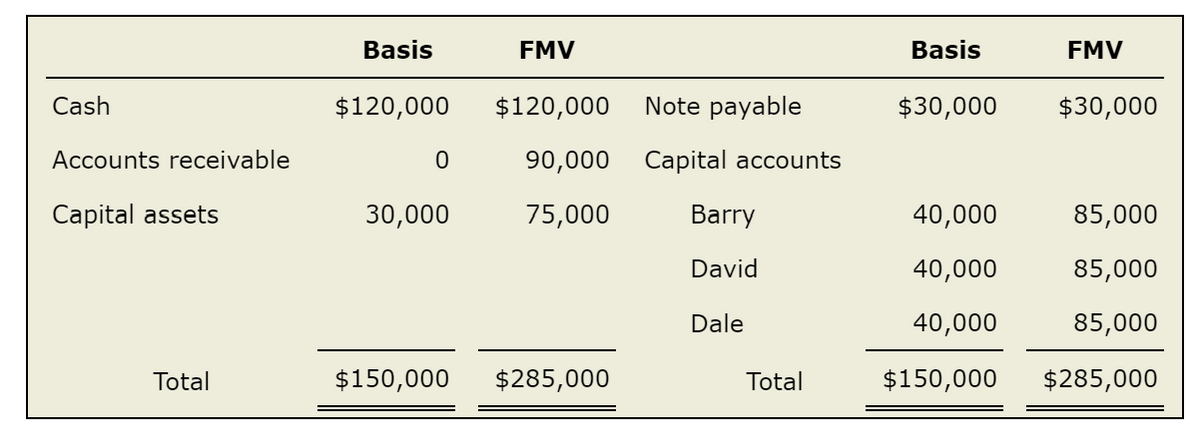 Cash
Accounts receivable
Capital assets
Total
Basis
$120,000
0
30,000
$150,000
FMV
$120,000
Note payable
90,000 Capital accounts
75,000
$285,000
Barry
David
Dale
Total
Basis
$30,000
40,000
40,000
40,000
$150,000
FMV
$30,000
85,000
85,000
85,000
$285,000