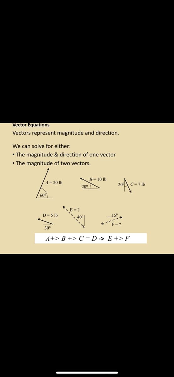 Vector Equations
Vectors represent magnitude and direction.
We can solve for either:
• The magnitude & direction of one vector
• The magnitude of two vectors.
A = 20 lb
60⁰
D=5 lb
E = ?
20⁰
40⁰
B=10 lb
20⁰ C=7 lb
15⁰
F=?
30⁰
A+ B + C = D -> E+> F