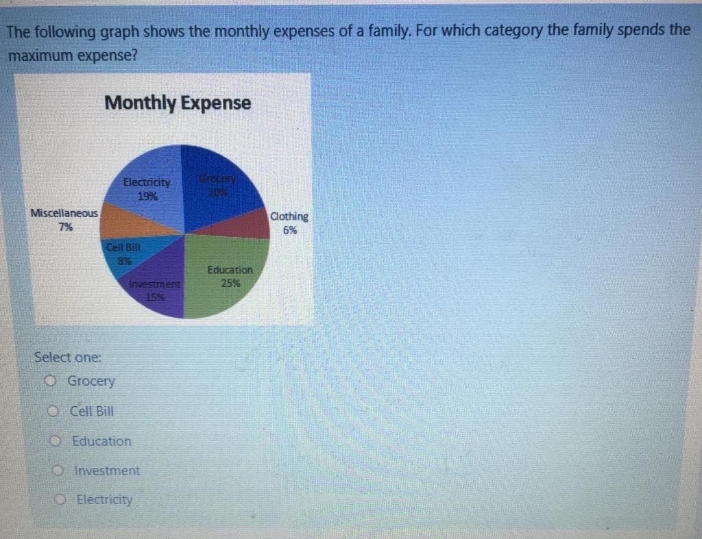 The following graph shows the monthly expenses of a family. For which category the family spends the
maximum expense?
Monthly Expense
Electricity
19%
20%
Miscellaneous
Clothing
7%
6%
Cell Bil
8%
Education
Investment
15%
25%
Select one:
O Grocery
OCell Bill
O Education
O Investment
OElectricity
