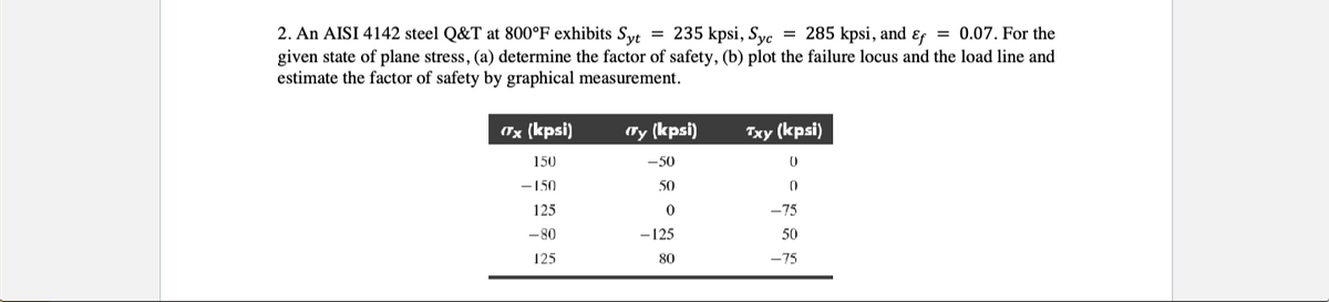 2. An AISI 4142 steel Q&T at 800°F exhibits Syt = 235 kpsi, Syc = 285 kpsi, and Ef = 0.07. For the
given state of plane stress, (a) determine the factor of safety, (b) plot the failure locus and the load line and
estimate the factor of safety by graphical measurement.
0x (kpsi)
150
-150
125
-80
125
"Ty (kpsi)
-50
50
0
- 125
80
Txy (kpsi)
0
0
-75
50
-75