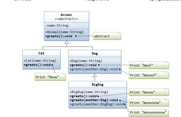 Animal
<<abstract>>
-name:String
+Animal(name:String)
+greets():void
abstract
Cat
Dog
+Cat (name:String)
+greets ():void .
+Dog(name:String)
+greets ():void
+greets(another:Dog): void .
Print "Woof"
Print "Woooof"
Print "Meow"
BigDog
+BigDog(name:String)
+greets(): void •
+greets(another:Dog): void.
+greets(another:BigDog): voide
Print "Wooow"
Print "Woooooow"
Print "Woooo000oow"
