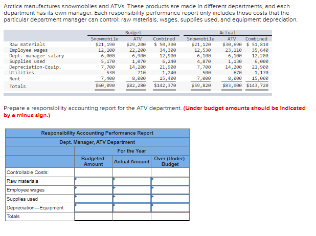 Arctica manufactures snowmobiles and ATVs. These products are made in different departments, and each
department has its own manager. Each responsibility performance report only includes those costs that the
particular department manager can control: raw materials, wages, supplies used, and equipment depreciation.
Raw materials
Employee wages
Dept. manager salary
Supplies used
Depreciation-Equip.
Utilities
Rent
Totals
Snowmobile
$21, 190
Controllable Costs:
Raw materials
Employee wages
Supplies used
Depreciation-Equipment
Totals
12,100
6,000
5,170
7,700
530
7,400
710
8,000
$60,090 $82,280
Budget
ATV
$29, 200
22,200
6,900
1,070
14,200
Prepare a responsibility accounting report for the ATV department. (Under budget amounts should be Indicated
by a minus sign.)
Responsibility Accounting Performance Report
Dept. Manager, ATV Department
Budgeted
Amount
Combined
$ 50,390
34,300
12,900
6,240
21,900
1,240
15,400
$142,370
For the Year
Actual Amount
Actual
ATV
Combined
$30,690 $ 51,810
12,530
23,110
35,640
6,100
6,100
12,200
4,870
1,130
6,000
7,700
14, 200
21,900
500
670
1,170
7,000
8,000
15,000
$59,820 $83,900 $143,720
Over (Under)
Budget
Snowmobile
$21, 120
