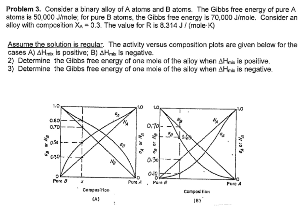 Problem 3. Consider a binary alloy of A atoms and B atoms. The Gibbs free energy of pure A
atoms is 50,000 J/mole; for pure B atoms, the Gibbs free energy is 70,000 J/mole. Consider an
alloy with composition XA = 0.3. The value for R is 8.314 J/(mole.K)
Assume the solution is regular. The activity versus composition plots are given below for the
cases A) AHmix is positive; B) AHmix is negative.
2) Determine the Gibbs free energy of one mole of the alloy when AHmix is positive.
3) Determine the Gibbs free energy of one mole of the alloy when AHmix is negative.
1.0
1.0
1.0
1.0
Na
NA
0.80
0,70-
0.70-
0.50
0.30
a or Na
Pure 8
X
Composition
(A)
:
dg
A or NA
da or Na
Pure A
0.30
0.10
Pure B
1 09
8
0.68
Composition
(B)
A or NA
Pure A