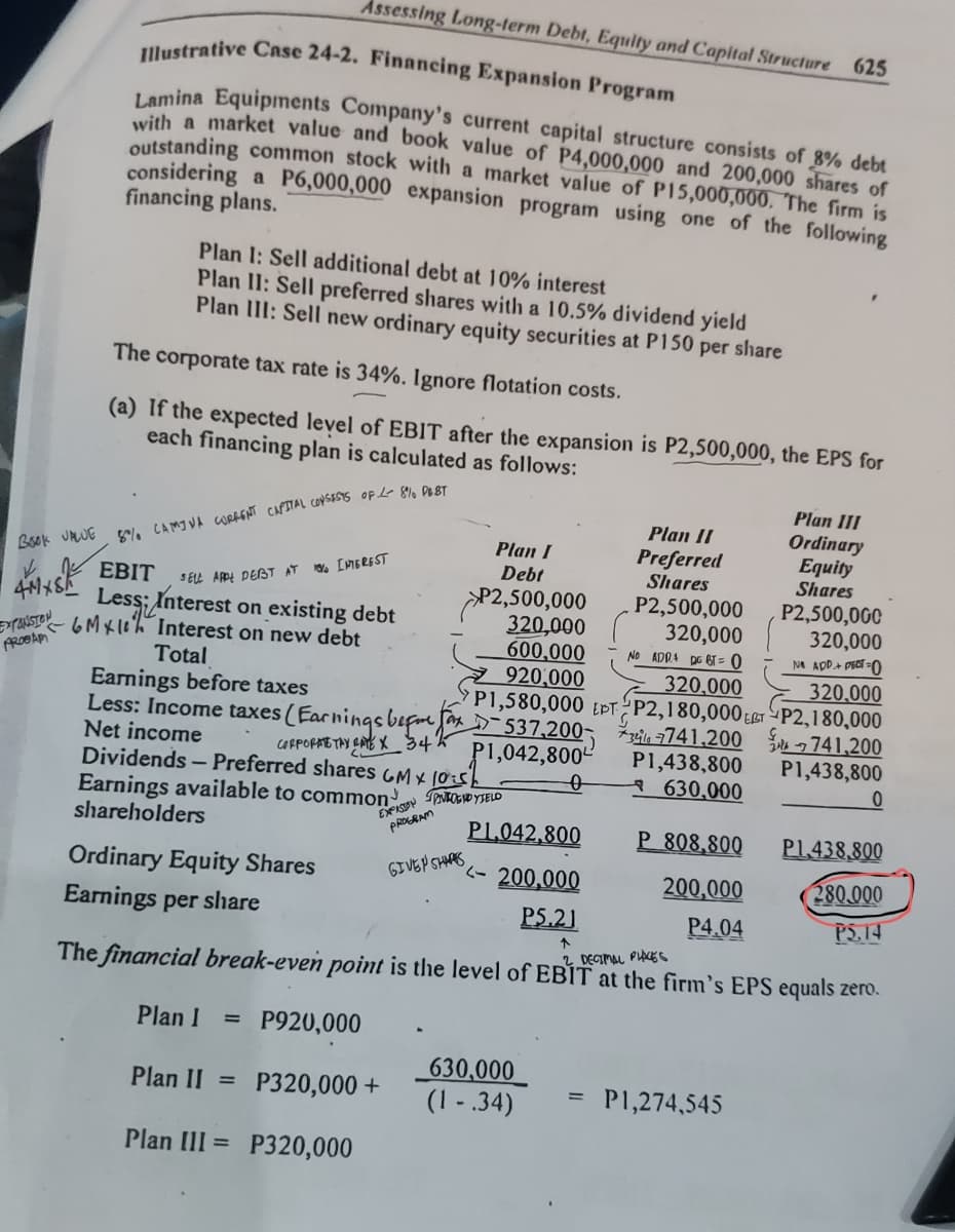 Assessing Long-term Debt, Equity and Capital Structure 625
Illustrative Case 24-2. Financing Expansion Program
Lamina Equipments Company's current capital structure consists of 8% debt
with a market value and book value of P4,000,000 and 200,000 shares of
outstanding common stock with a market value of P15,000,000. The firm is
considering a
P6,000,000 expansion program using one of the following
financing plans.
4MXSK
EXTENSION
PROGAM
Plan I: Sell additional debt at 10% interest
Plan II: Sell preferred shares with a 10.5% dividend yield
Plan III: Sell new ordinary equity securities at P150 per share
BOOK VALUE 5% CAMINA CURRENT CAPITAL CONSISTS OF L- 8% DEST
The corporate tax rate is 34%. Ignore flotation costs.
(a) If the expected level of EBIT after the expansion is P2,500,000, the EPS for
each financing plan is calculated as follows:
EBIT SELL APPE DEBT AT 10% INTEREST
6MX
Less: Interest on existing debt
Interest on new debt
Total
Earnings before taxes
Less: Income taxes (Earnings before fox
Net income
CORPORATE TAY RATEX 345
Dividends - Preferred shares GMX 10:
Earnings available to common
shareholders
Ordinary Equity Shares
Earnings per share
Plan II =
EXPASTION
P320,000+
Plan III= P320,000
PROGRAM
Plan I
Debt
P2,500,000
320,000
320,000
600,000 No ADR4 DGBT = 0
920,000
320,000
SPONDYSELD
GIVEN SHIPS
P1,042,800
<-200,000
P5.2)
↑
2 DECIMAL PLACES
The financial break-even point is the level of EBIT at the firm's EPS equals zero.
Plan I = P920,000
P1,580,000 EPT P2,180,000 ERT
37741,200
P1,438,800
630,000
537,200
P1,042,800
Plan II
Preferred
Shares
P2,500,000
630,000
(1-.34)
P 808,800
200,000
P4.04
Plan III
Ordinary
Equity
Shares
P2,500,000
320,000
NO ADD+ DECT-0
P1,274,545
P2,180,000
320,000
7741,200
P1,438,800
0
PL.438.800
280.000
PS.14