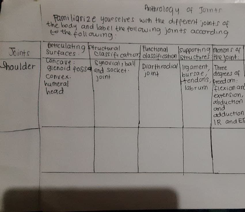 Joints
Shoulder
Anthrology of Joints
Familiarize yourselves with the different joints of
the body and label the following joints according
to the following:
Articulating structural
Surfaces
Functional supporting motions of
Classification classification structures: the joint:
Synovial, ball Diarthrodial ligament, Three
joint
bursae, degrees of
tendons, freedom:
labrum flexion and
Concave:
glenoid foss and socket.
joint
convex.
humeral
head
extension,
abduction
and
adduction
IR and EF