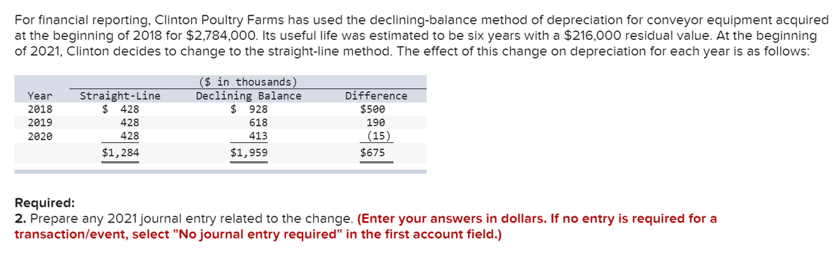 For financial reporting, Clinton Poultry Farms has used the declining-balance method of depreciation for conveyor equipment acquired
at the beginning of 2018 for $2,784,000. Its useful life was estimated to be six years with a $216,000 residual value. At the beginning
of 2021, Clinton decides to change to the straight-line method. The effect of this change on depreciation for each year is as follows:
Year
2018
2019
2020
Straight-Line
$ 428
428
428
$1,284
($ in thousands)
Declining Balance
$
928
618
413
$1,959
Difference
$500
190
(15)
$675
Required:
2. Prepare any 2021 journal entry related to the change. (Enter your answers in dollars. If no entry is required for a
transaction/event, select "No journal entry required" in the first account field.)