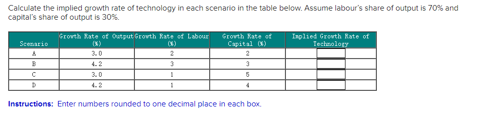 Calculate the implied growth rate of technology in each scenario in the table below. Assume labour's share of output is 70% and
capital's share of output is 30%.
Growth Rate of Output Growth Rate of Labour
Growth Rate of
Implied Growrth Rate of
Technology
Scenario
(%)
(%)
Capital (*)
3.0
2
2
B
4. 2
3
3
3.0
1
D
4. 2
4
Instructions: Enter numbers rounded to one decimal place in each box.
