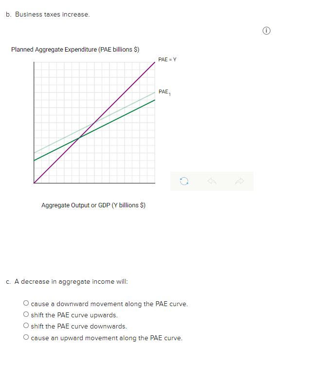 b. Business taxes increase.
Planned Aggregate Expenditure (PAE billions $)
PAE = Y
PAE,
Aggregate Output or GDP (Y billions $)
c. A decrease in aggregate income will:
cause a downward movement along the PAE curve.
O shift the PAE curve upwards.
O shift the PAE curve downwards.
O cause an upward movement along the PAE curve.
