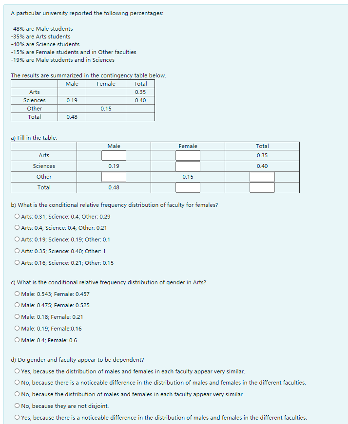 A particular university reported the following percentages:
-48% are Male students
-35% are Arts students
-40% are Science students
-15% are Female students and in Other faculties
-19% are Male students and in Sciences
The results are summarized in the contingency table below.
Male
Female
Total
Arts
0.35
Sciences
0.19
0.40
Other
0.15
Total
0.48
a) Fill in the table.
Male
Female
Total
Arts
0.35
Sciences
0.19
0.40
Other
0.15
Total
0.48
b) What is the conditional relative frequency distribution of faculty for females?
O Arts: 0.31; Science: 0.4; Other: 0.29
O Arts: 0.4; Science: 0.4; Other: 0.21
O Arts: 0.19; Science: 0.19; Other: 0.1
O Arts: 0.35; Science: 0.40; Other: 1
O Arts: 0.16; Science: 0.21; Other. 0.15
c) What is the conditional relative frequency distribution of gender in Arts?
O Male: 0.543; Female: 0.457
O Male: 0.475; Female: 0.525
O Male: 0.18; Female: 0.21
O Male: 0.19; Female:0.16
O Male: 0.4; Female: 0.6
d) Do gender and faculty appear to be dependent?
O es, because the distribution of males and females in each faculty appear very similar.
O No, because there is a noticeable difference in the distribution of males and females in the different faculties.
O No, because the distribution of males and females in each faculty appear very similar.
O No, because they are not disjoint.
O Yes, because there is a noticeable difference in the distribution of males and females in the different faculties.
