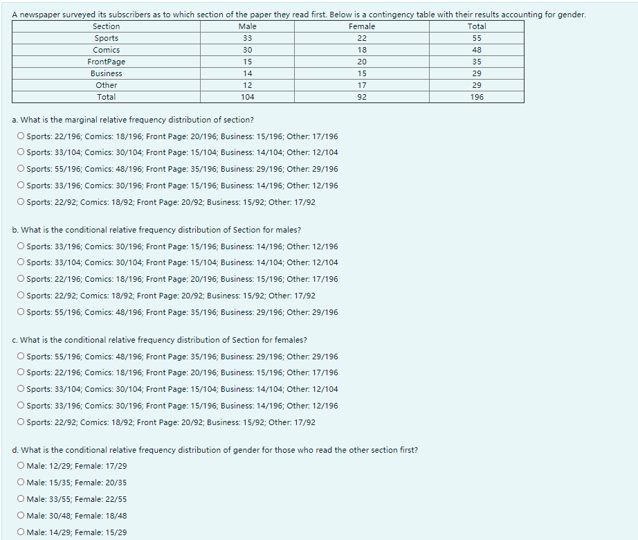 A newspaper surveyed its subscribers as to which section of the paper they read first. Below is a contingency table with their results accounting for gender.
Section
Male
Female
Total
Sports
33
22
55
Comics
30
18
48
FrontPage
15
20
35
Business
14
15
29
Other
12
17
29
Total
104
92
196
a. What is the marginal relative frequency distribution of section?
Sports: 22/196; Comics: 18/196; Front Page: 20/196; Business: 15/196; Other: 17/196
O Sports: 33/104; Comics: 30/104; Front Page: 15/104; Business: 14/104; Other: 12/104
O Sports: 55/196; Comics: 48/196; Front Page: 35/196; Business: 29/196; Other: 29/196
O Sports: 33/196; Comics: 30/196; Front Page: 15/196; Business: 14/196; Other: 12/196
O Sports: 22/92; Comics: 18/92; Front Page: 20/92; Business: 15/92; Other: 17/92
b. What is the conditional relative frequency distribution of Section for males?
O Sports: 33/196; Comics: 30/196; Front Page: 15/196; Business: 14/196; Other: 12/196
Sports: 33/104; Comics: 30/104; Front Page: 15/104; Business: 14/104; Other: 12/104
Sports: 22/196; Comics: 18/196; Front Page: 20/196; Business: 15/196; Other: 17/196
Sports: 22/92; Comics: 18/92; Front Page: 20/92; Business: 15/92; Other: 17/92
O Sports: 55/196; Comics: 48/196; Front Page: 35/196; Business: 29/196; Other: 29/196
c. What is the conditional relative frequency distribution of Section for females?
O Sports: 55/196; Comics: 48/196; Front Page: 35/196; Business: 29/196; Other: 29/196
O Sports: 22/196; Comics: 18/196; Front Page: 20/196; Business: 15/196; Other: 17/196
O Sports: 33/104; Comics: 30/104; Front Page: 15/104; Business: 14/104; Other: 12/104
O Sports: 33/196; Comics: 30/196; Front Page: 15/196; Business: 14/196; Other: 12/196
O Sports: 22/92; Comics: 18/92; Front Page: 20/92; Business: 15/92; Other. 17/92
d. What is the conditional relative frequency distribution of gender for those who read the other section first?
O Male: 12/29; Female: 17/29
O Male: 15/35; Female: 20/35
O Male: 33/55; Female: 22/55
O Male: 30/48; Female: 18/48
O Male: 14/29; Female: 15/29
