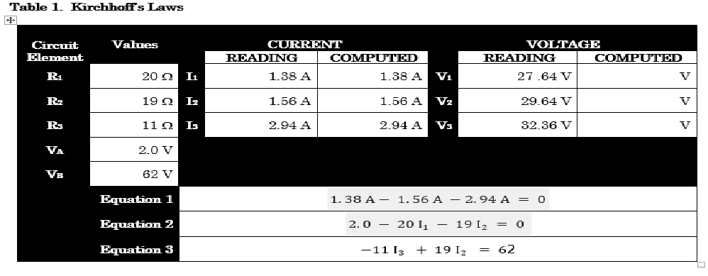 Table 1. Kirchhoff's Laws
Circuit
Values
CURRENT
VOLTAGE
Element
READING
COMPUTED
READING
COMPUTED
R1
20 Q
I1
1.38 A
1.38 A
Vi
27.64 V
V
Rz
19 0
1.56 A
1.56 A
Vz
29.64 V
V
Rs
11 0
2.94 A
2.94 A
Vs
32.36 V
V
VA
2.0 V
VB
62 V
Equation 1
1. 38 A – 1.56 A – 2.94 A =
Equation 2
2.0 - 20 1 – 1912 = 0
Equation 3
-11 I3
+ 19 I2
= 62
