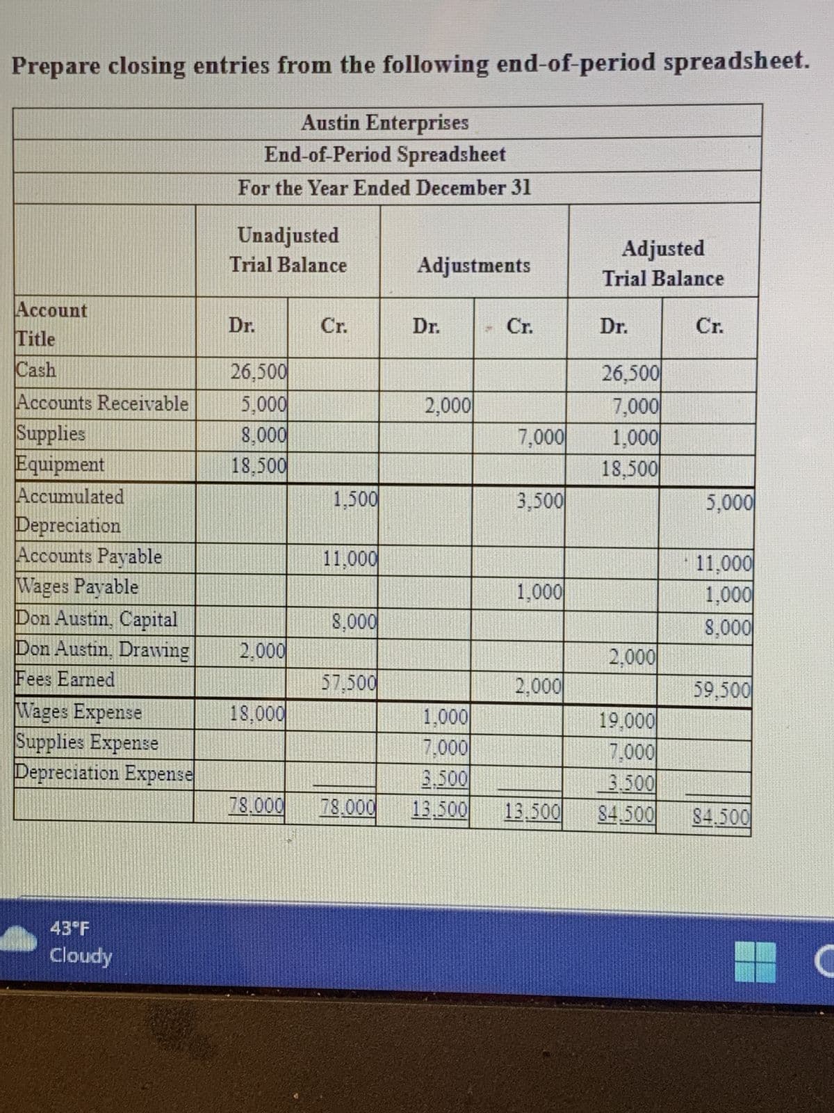 Prepare closing entries from the following end-of-period spreadsheet.
Austin Enterprises
End-of-Period Spreadsheet
For the Year Ended December 31
Account
Title
Cash
Accounts Receivable
Supplies
Equipment
Accumulated
Depreciation
Accounts Payable
Wages Payable
Don Austin, Capital
Don Austin, Drawing
Fees Earned
Wages Expense
Supplies Expense
Depreciation Expense
43°F
Cloudy
Unadjusted
Trial Balance
Dr.
26,500
5,000
8,000
18.500
2,000
18,000
3
1,500
11,000
8,000
57.500
Adjustments
Dr.
2,000
1,000
7.000
3.500
78.000 78.000 13.500
7,000
3,500
1,000
2,000
Adjusted
Trial Balance
Dr.
26,500
7,000
1,000
18,500
2.000
Cr.
5,000
11,000
1,000
8,000
59.500
19.000
7,000
3.500
13.500 84.500 84.500