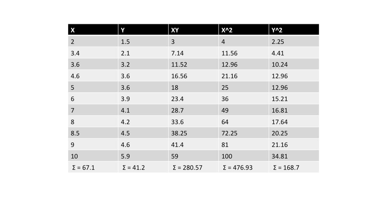 X
Y
XY
X^2
Y^2
2
1.5
3
2.25
3.4
2.1
7.14
11.56
4.41
3.6
3.2
11.52
12.96
10.24
4.6
3.6
16.56
21.16
12.96
3.6
18
25
12.96
3.9
23.4
36
15.21
7
4.1
28.7
49
16.81
8
4.2
33.6
64
17.64
8.5
4.5
38.25
72.25
20.25
4.6
41.4
81
21.16
10
5.9
59
100
34.81
Σ= 67.1
Σ= 41.2
E = 280.57
E = 476.93
Σ- 168.7
