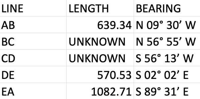 LINE
LENGTH
BEARING
AB
639.34 N 09° 30' W
ВС
UNKNOWN N 56° 55' W
CD
UNKNOWN S 56° 13' W
DE
570.53 S 02° 02' E
EA
1082.71 S 89° 31' E
