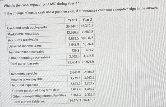 What is the cash impact from OWC during Year 2?
If the change releases cash use a positive sign, if it consumes cash use a negative sign in the answer.
Cash and cash equivalents
Marketable securities
Accounts receivable
Deferred income taxes
Income taxes receivable
Other operating receivables
Total current assets
Accounts payable
Income taxes payable
Accrued expenses
Current portion of long term debt
Other non-operating current liabilities
Total current liabilities
Year 1 Year 2
20,344.5 18,310.1
42,866.9 38,580.2
9,669.5 10,636.5
1,642.8 1,626.4
439.2
461.2
3,502.0 4,307.5
78,464.9 73,921.9
2,640.8 2,904.8
3,239.3 3,563.3
2,693.5 3,232.2
4,042.4 4,446.7
1,861.3 2,326.7
14,477.3 16,473.7