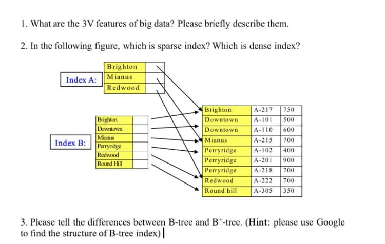 1. What are the 3V features of big data? Please briefly describe them.
2. In the following figure, which is sparse index? Which is dense index?
Brighton
Mianus
Redwood
Index A:
Brighton
A-217
750
Brighton
Downtown
A-101
500
Downtown
Downtown
A-110
600
Mianus
Perryridge
Redwood
Round Hill
Mianus
A-215
700
Index B:
Perryridge
Perryridge
Perryridge
Redwood
A-102
400
A-201
900
A-218
700
A-222
700
Round hill
A-305
350
3. Please tell the differences between B-tree and B*-tree. (Hint: please use Google
to find the structure of B-tree index)||
