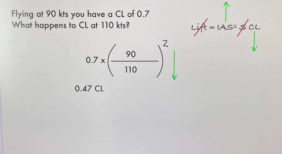 Flying at 90 kts you have a CL of 0.7
What happens to CL at 110 kts?
Lift = IAS² & CL
2
90
0.7 x
110
0.47 CL