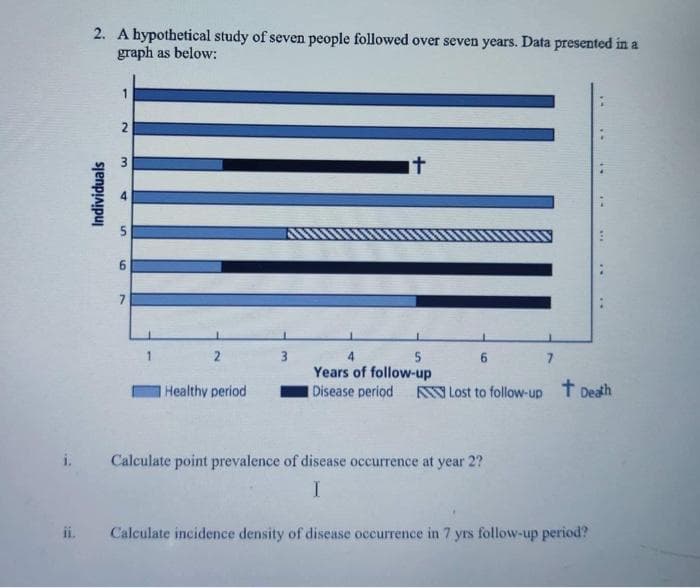 ii.
2. A hypothetical study of seven people followed over seven years. Data presented in a
graph as below:
Individuals
1
2
m
A
S
6
7
2
Healthy period
3
it
4
5
Years of follow-up
Disease period
Calculate point prevalence of disease occurrence at year 2?
I
7
...
6
Lost to follow-up † Death
Calculate incidence density of disease occurrence in 7 yrs follow-up period?
..
-0