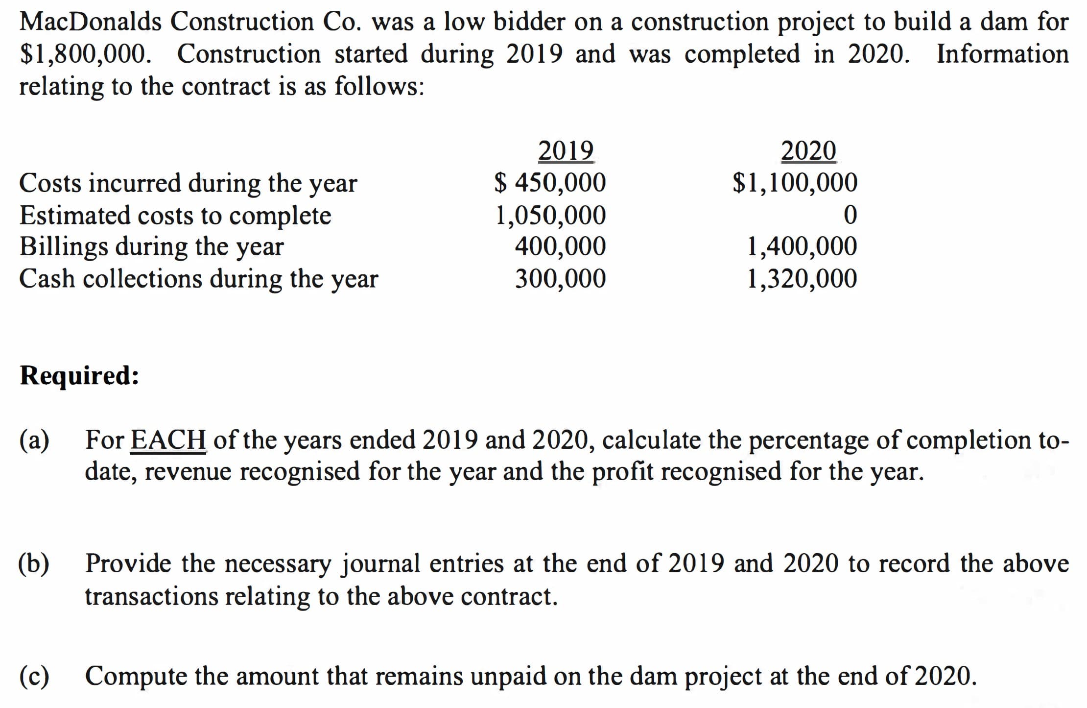 MacDonalds Construction Co. was a low bidder on a construction project to build a dam for
$1,800,000. Construction started during 2019 and was completed in 2020. Information
relating to the contract is as follows:
2020
$1,100,000
Costs incurred during the year
Estimated costs to complete
Billings during the year
Cash collections during the year
2019
$ 450,000
1,050,000
400,000
300,000
1,400,000
1,320,000
Required:
(a)
For EACH of the years ended 2019 and 2020, calculate the percentage of completion to-
date, revenue recognised for the year and the profit recognised for the
year.
(b) Provide the necessary journal entries at the end of 2019 and 2020 to record the above
transactions relating to the above contract.
(c) Compute the amount that remains unpaid on the dam project at the end of 2020.
