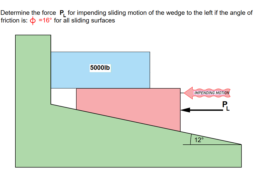 Determine the force P for impending sliding motion of the wedge to the left if the angle of
friction is:
16° for all sliding surfaces
5000lb
IMPENDING MOTION
12°
_P₁