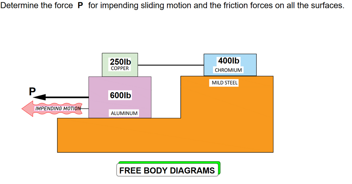 Determine the force P for impending sliding motion and the friction forces on all the surfaces.
P
IMPENDING MOTION
250lb
COPPER
600lb
ALUMINUM
400lb
CHROMIUM
MILD STEEL
FREE BODY DIAGRAMS