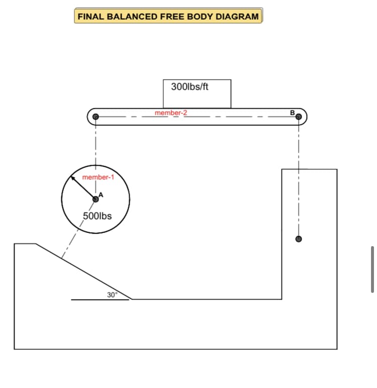 FINAL BALANCED FREE BODY DIAGRAM
member-1
500lbs
30°
300lbs/ft
member-2
B