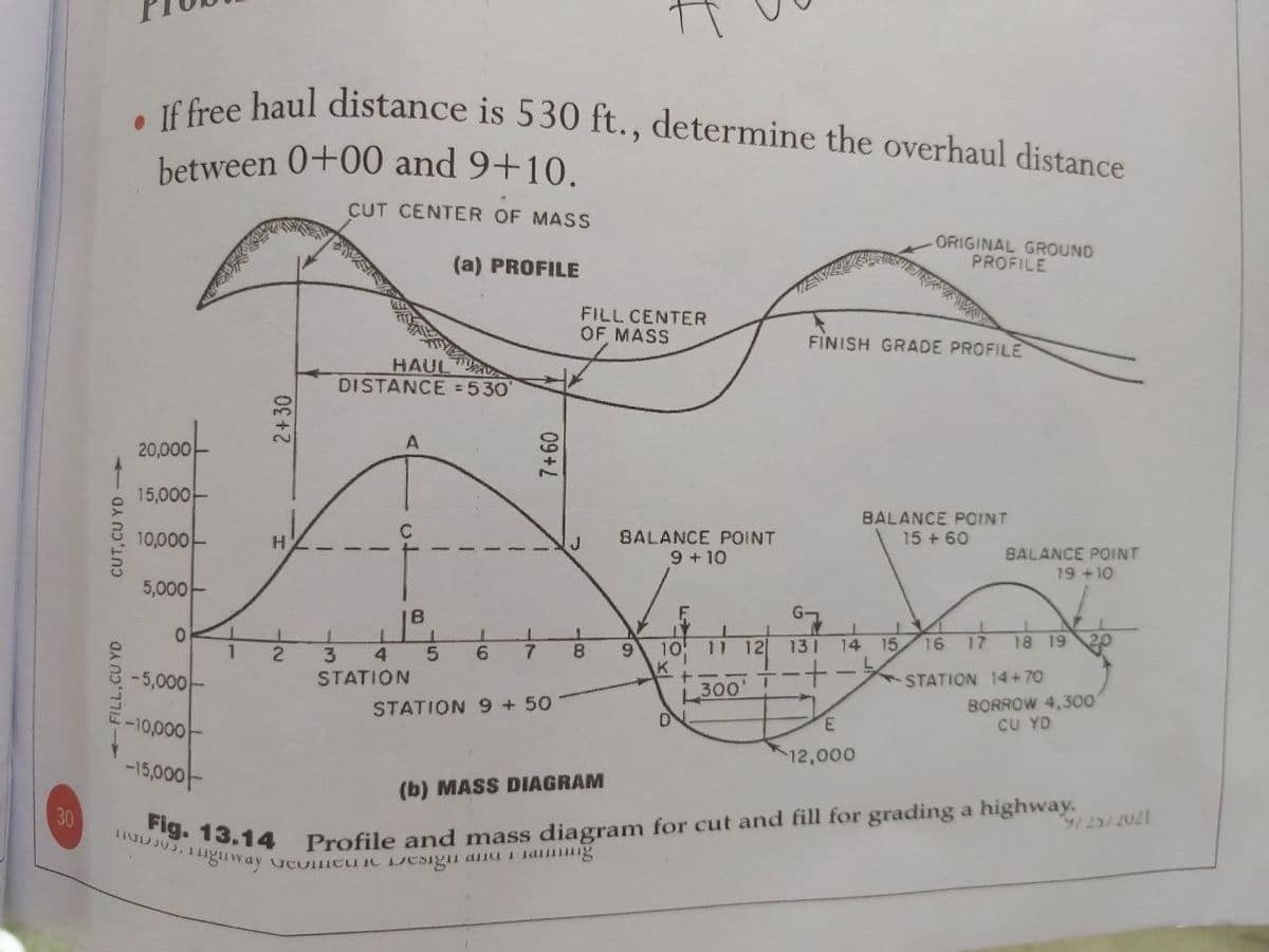 • If free haul distance is 530 ft., determine the overhaul distance
between 0+00 and 9+10.
CUT CENTER OF MASS
ORIGINAL GROUND
PROFILE
(a) PROFILE
FILL CENTER
OF MASS
FINISH GRADE PROFILE
HAUL
DISTANCE = 530'
20,000-
15,00아
BALANCE POINT
10,000아
BALANCE POINT
9 + 10
15 + 60
BALANCE POINT
19+10
5,00아
11 12
131
14 15
16
17
18 19
10
K
300 T
1.
4
5.
6.
-5,000-
STATION
STATION 14+ 70
BORROW 4,300
CU YD
STATION 9 + 50
-10,000
-15,00아
12,000
(b) MASS DIAGRAM
30
Fig. 13.14
Profile and mass diagram for cut and fill for grading a highway.
- FILL,CU YD
CUT,CU YD-
2+30
C.
09+L
