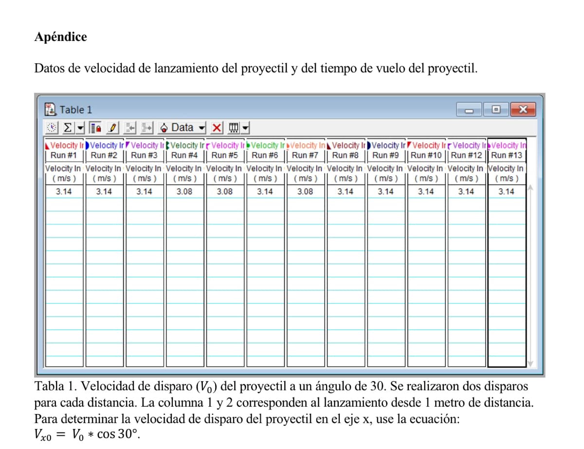 Apéndice
Datos de velocidad de lanzamiento del proyectil y del tiempo de vuelo del proyectil.
Table 1
Data
XIII
Run #2
Velocity Ir Velocity Ir Velocity Ir Velocity Irr Velocity IrbVelocity Ir Velocity In Velocity In Velocity Ir Velocity Ir
Run #1
Run #4 || Run #5 || Run #6 Run #7
Run #8
Run #9 Run #10
Velocity In Velocity In Velocity In Velocity In Velocity In Velocity In Velocity In
(m/s) (m/s) (m/s) (m/s) (m/s) (m/s) (m/s)
3.08
3.08
3.14
Run #3
Velocity In
(m/s)
3.14
3.08
3.14
3.14
3.14
Velocity In Velocity In
(m/s) (m/s)
3.14
3.14
Velocity Ir Velocity In
Run #12 Run #13
Velocity In
(m/s) (m/s)
3.14
3.14
Velocity In
Tabla 1. Velocidad de disparo (Vo) del proyectil a un ángulo de 30. Se realizaron dos disparos
para cada distancia. La columna 1 y 2 corresponden al lanzamiento desde 1 metro de distancia.
Para determinar la velocidad de disparo del proyectil en el eje x, use la ecuación:
Vxo Vocos 30°.