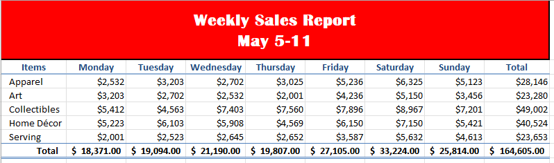 Weekly Sales Report
May 5-11
Wednesday Thursday
Friday
Items
Apparel
$2,532
$3,203
$2,702
$3,025
$5,236
$6,325
$5,123
$28,146
Art
$3,203
$2,702
$2,532
$2,001
$4,236
$5,150
$3,456
$23,280
Collectibles
$5,412
$4,563
$7,403
$7,560
$7,896
$8,967
$7,201
$49,002
Home Décor
$5,223
$6,103
$5,908
$4,569
$6,150
$7,150
$5,421
$40,524
Serving
$2,001
$2,523
$2,645
$2,652
$3,587
$5,632
$4,613
$23,653
Total $ 18,371.00 $ 19,094.00 $ 21,190.00 $ 19,807.00 $ 27,105.00 $ 33,224.00 $ 25,814.00 $ 164,605.00
Monday
Tuesday
Saturday
Sunday
Total