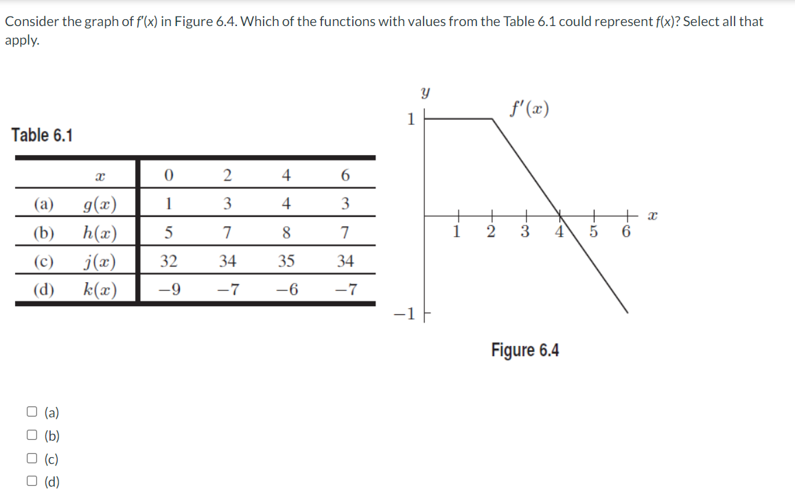 Consider the graph of f'(x) in Figure 6.4. Which of the functions with values from the Table 6.1 could represent f(x)? Select all that
apply.
f' (x)
1
Table 6.1
4
g(x)
h(x)
(а)
1
3
4
3
(b)
7
8
7
1
4
j(x)
k(x)
(c)
32
34
35
34
(d)
-9
-7
-6
-7
Figure 6.4
O (a)
O (b)
O (d)
O O O O
