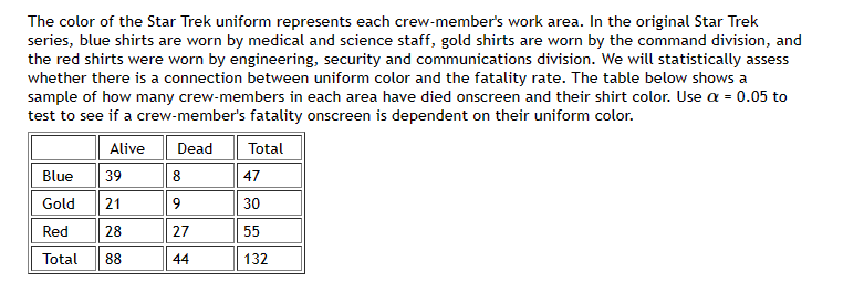 ### Analysis of Star Trek Uniform Colors and Crew-Member Fatalities

The color of the Star Trek uniform represents each crew-member's work area. In the original Star Trek series, blue shirts are worn by medical and science staff, gold shirts are worn by the command division, and the red shirts were worn by engineering, security, and communications division. We will statistically assess whether there is a connection between uniform color and the fatality rate. The table below shows a sample of how many crew-members in each area have died onscreen and their shirt color. Use α = 0.05 to test if a crew-member's fatality onscreen is dependent on their uniform color.

| Shirt Color | Alive | Dead | Total |
|-------------|-------|------|-------|
| Blue        | 39    | 8    | 47    |
| Gold        | 21    | 9    | 30    |
| Red         | 28    | 27   | 55    |
| **Total**   | **88**| **44**| **132**|

### Key Insights:
1. **Blue Shirts**:
   - Alive: 39
   - Dead: 8
   - Total: 47
   
2. **Gold Shirts**:
   - Alive: 21
   - Dead: 9
   - Total: 30
   
3. **Red Shirts**:
   - Alive: 28
   - Dead: 27
   - Total: 55

4. **Overall**:
   - Alive: 88
   - Dead: 44
   - Total: 132
  
### Statistical Analysis:
To determine if a crew-member's fatality onscreen is dependent on their uniform color, we need to conduct a chi-square test of independence with a significance level of α = 0.05. This test will help ascertain whether there is a significant relationship between the variables (uniform color and fatality rate).

The data suggests that the red shirts have a noticeably higher fatality rate compared to blue and gold shirts. However, a formal statistical analysis is essential to confirm if this observed difference is statistically significant.