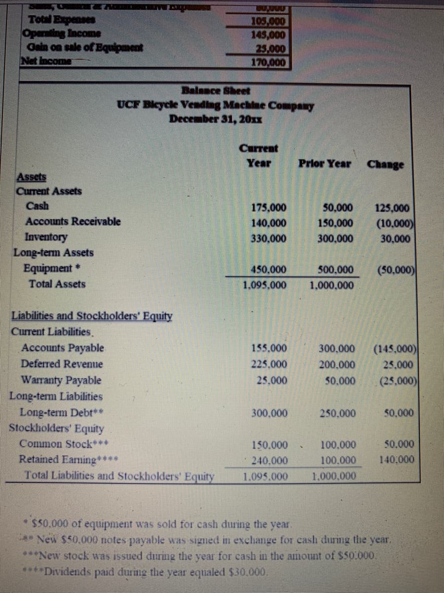 Total Expenses
Operating Incone
Gain on sale of Bquipment
Net Income
105,000
145,000
25,000
170,000
Balance Sheet
UCF Bicycle Vending Machine Company
December 31, 20x
Current
Year
Prior Year
Change
Assets
Current Assets
Cash
175,000
50,000
125,000
Accounts Receivable
140,000
150,000
(10,000)
Inventory
Long-term Assets
Equipment*
Total Assets
330,000
300,000
30,000
450,000
500,000
(50,000)
1,095.000
1,000,000
Liabilities and Stockholders' Equity
Current Liabilities.
Accounts Payable
155,000
300,000
(145,000)
Deferred Revenue
225.000
200.000
25,000
(25.000)
Warranty Payable
Long-term Liabilities
Long-term Debr**
Stockholders' Equity
25,000
50,000
300,000
250,000
50,000
Common Stock*
Retained Earning****
Total Liabilities and Stockholders' Equity
50.000
140,000
150.000
100,000
240,000
100.000
1.095.000
1.000.000
$50.000 of equpment was sold for cash durine the year.
** New $50,000 noles payable wIs smed in exclange for cash ding the year,
***New stock was issued diring the year for cash in the amount of $50.000.
****Dividends paid during the year equaled $30.000,
