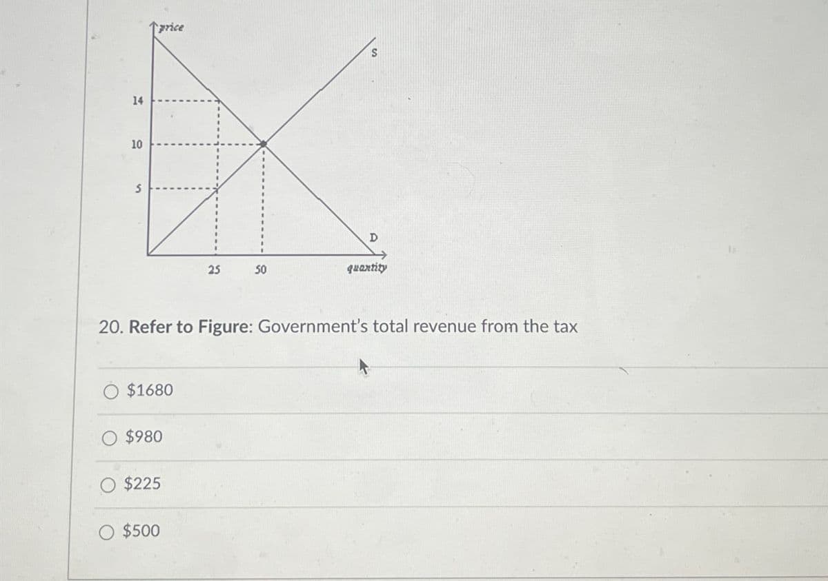 ↑ price
14
10
S
D
25
50
quantity
20. Refer to Figure: Government's total revenue from the tax
$1680
$980
$225
$500