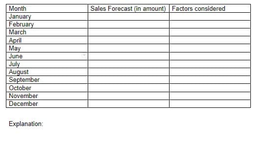 Month
Sales Forecast (in amount) Factors considered
January
February
March
April
May
June
July
August
September
October
November
December
Explanation:
