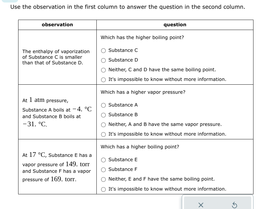 Use the observation in the first column to answer the question in the second column.
observation
The enthalpy of vaporization
of Substance C is smaller
than that of Substance D.
At 1 atm pressure,
Substance A boils at -4. °C
and Substance B boils at
-31. °C.
At 17 °C, Substance E has a
vapor pressure of 149. torr
and Substance F has a vapor
pressure of 169. torr.
question
Which has the higher boiling point?
Substance C
Substance D
Neither, C and D have the same boiling point.
It's impossible to know without more information.
Which has a higher vapor pressure?
Substance A
Substance B
Neither, A and B have the same vapor pressure.
It's impossible to know without more information.
Which has a higher boiling point?
Substance E
Substance F
Neither, E and F have the same boiling point.
O It's impossible to know without more information.
X
Ś