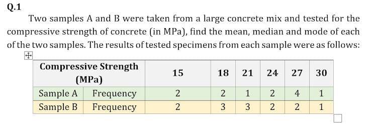 Q.1
Two samples A and B were taken from a large concrete mix and tested for the
compressive strength of concrete (in MPa), find the mean, median and mode of each
of the two samples. The results of tested specimens from each sample were as follows:
Compressive Strength
(МPа)
15
18
21
24
27
30
Sample A
Frequency
2
4
1
Sample B
Frequency
3
1,
3.
