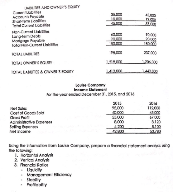 LIABILITIES AND OWNER'S EQUITY
Curent Liabilifies
Accounts Payable
Short-term Liabilities
Total Current Liabilities
35.000
10.000
45,000
45,000
12.000
57,000
Non-Current Liabilities
Long-term Debts
Morigoge Poyable
60,000
90.000
150,000
90.000
90.000
180.000
Total Non-Current Liabilities
TOTAL UABILITIES
195,000
237,000
TOTAL OWNER'S EQUITY
1,218,000
1.205,000
TOTAL UABILITIES & OWNER'S EQUITY
L413.000
1.443.000
Loulse Company
Income Statement
For the year ended December 31, 2015, and 2016
Net Sales
Cost of Goods Sold
Gross Profit
Administrative Expenses
Selling Expenses
Net Income
2015
95,000
40.000
55,000
8,000
4.200
42.800
2016
112,000
45.000
67,000
8,120
5,100
53.780
Using the information from Louise Company, prepare a fnancial statement analysis using
the folowing:
1. Horizontal Analysis
2. Vertical Analysis
3. Financial Ratios
• Liquidity
- Management Efficiency
- Stability
Profitability
