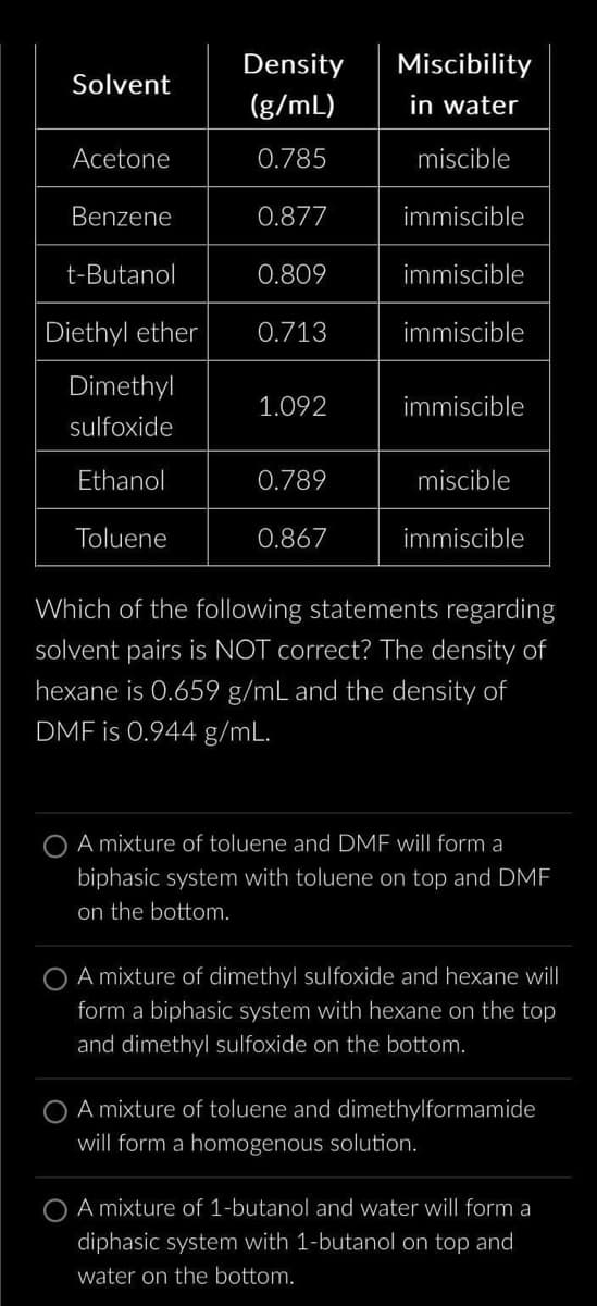 Solvent
Acetone
Benzene
t-Butanol
Diethyl ether
Dimethyl
sulfoxide
Ethanol
Toluene
Density Miscibility
(g/mL)
in water
0.785
miscible
0.877
immiscible
immiscible
immiscible
0.809
0.713
1.092
0.789
0.867
immiscible
miscible
immiscible
Which of the following statements regarding
solvent pairs is NOT correct? The density of
hexane is 0.659 g/mL and the density of
DMF is 0.944 g/mL.
A mixture of toluene and DMF will form a
biphasic system with toluene on top and DMF
on the bottom.
A mixture of dimethyl sulfoxide and hexane will
form a biphasic system with hexane on the top
and dimethyl sulfoxide on the bottom.
A mixture of toluene and dimethylformamide
will form a homogenous solution.
A mixture of 1-butanol and water will form a
diphasic system with 1-butanol on top and
water on the bottom.