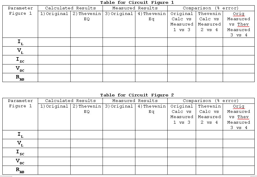 Table for Circuit Figure 1
Comparison (% error)
Orig
Parameter
Calculated Results
Measured Results
Figure 1
1) Original 2) The venin 3) Original 4) The venin Original Thevenin
EQ
Eq
Calc vs
Calc vs
Measured
Measured Measured
1 vs 3
vs Thev
2 vs 4
Measured
3 vs 4
I,
v,
Isc
V,
R,
AB
Table for Circuit Figure 2
Calculated Results
1) Original 2) The venin 3) Original 4) The venin Original Thevenin
Comparison (% error)
Orig
Parameter
Measured Results
Figure 1
Calc vs
Measured Measured
1 vs 3
EQ
Eq
Calc vs
Measured
vs Thev
2 vs 4
Measured
3 vs 4
I,
v,
Isc
R.
AB
