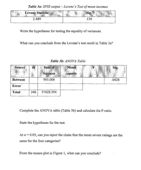 Table 3a: SPSS output - Levene's Test of mean incomes
Levene Statistic
2.889
Write the hypotheses for testing the equality of variances.
What can you conclude from the Levene's test result in Table 3a?
Source df
Between
Error
Total
Table 3b: ANOVA Table
Mean
square
Sum of
Squares
903.006
Sig.
.136
246 57628.594
State the hypotheses for the test.
Complete the ANOVA table (Table 3b) and calculate the F-ratio.
Sig.
.0428
From the means plot in Figure 1, what can you conclude?
At a = 0.05, can you reject the claim that the mean severe ratings are the
same for the four categories?
at
Shows