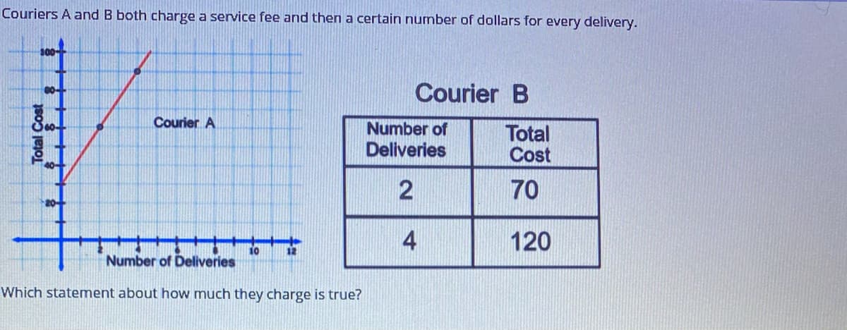 Couriers A and B both charge a service fee and then a certain numnber of dollars for every delivery.
Courier B
Courier A
Number of
Deliveries
Total
Cost
70
20
4
120
Number of Deliveries
Which statement about how much they charge is true?
Total Cost
