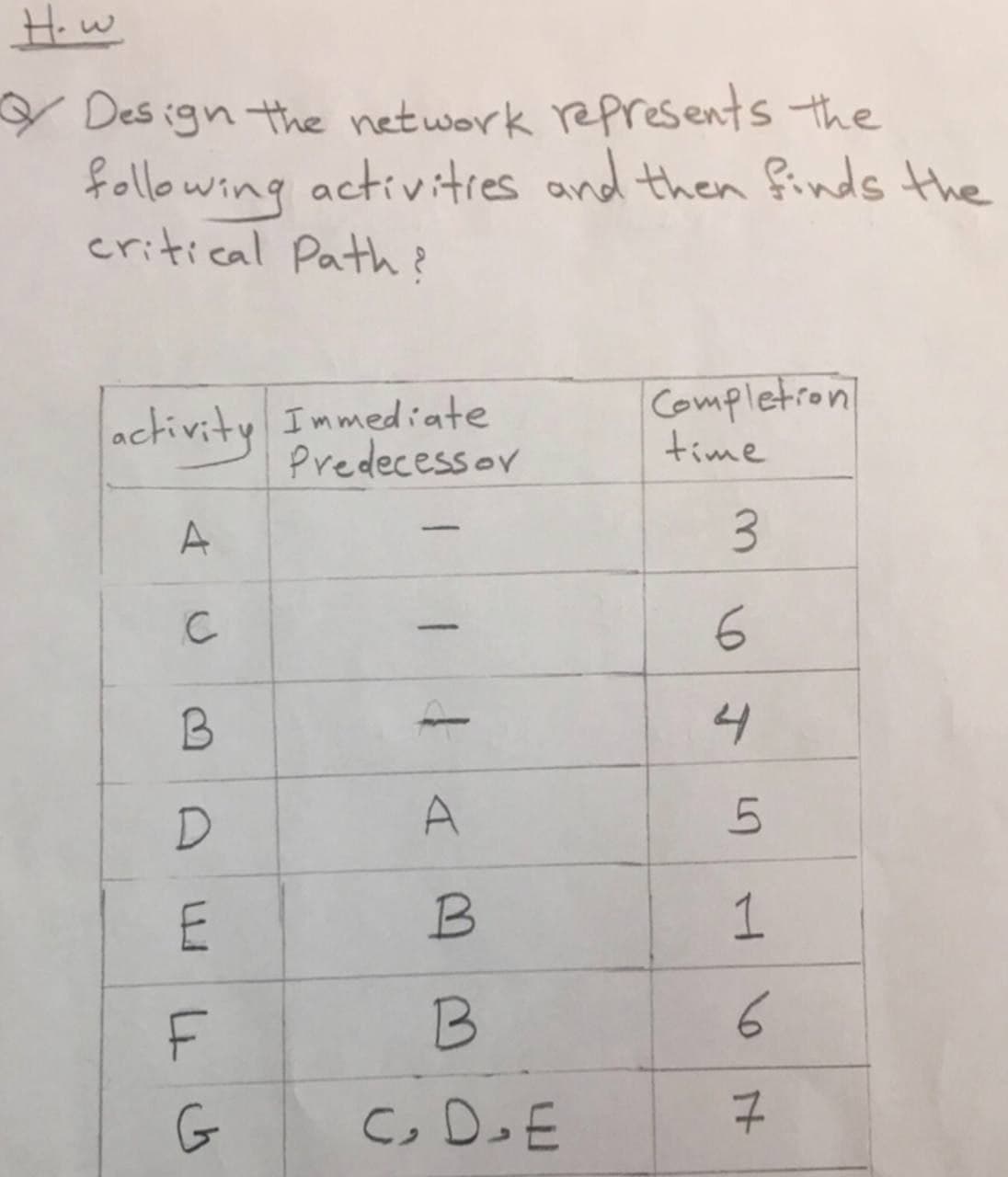 Hiw
Des ign the network represents the
following activitres and then finds the
critical Path ?
activity Immediate
Predecessov
Completion
time
A
3
-
B
4
D
A
1
G
C, D.E
C.
