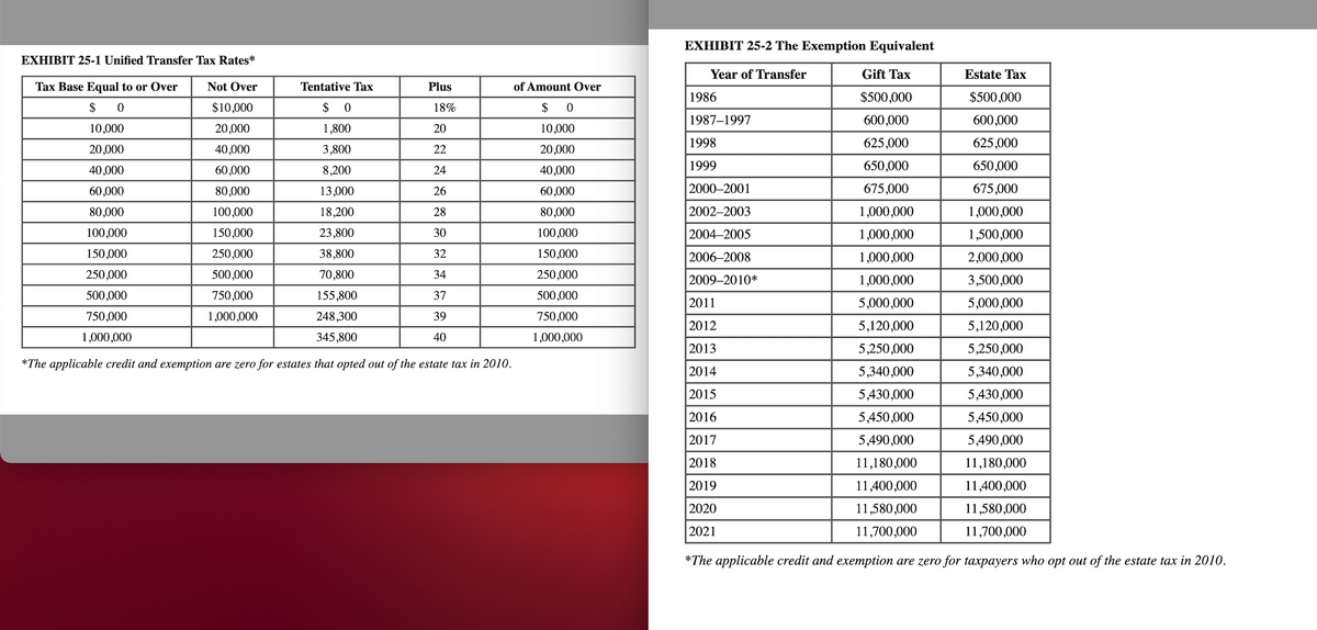 EXHIBIT 25-2 The Exemption Equivalent
EXHIBIT 25-1 Unified Transfer Tax Rates*
Year of Transfer
Gift Tax
Estate Tax
Tax Base Equal to or Over
Not Over
Tentative Tax
Plus
of Amount Over
1986
$500,000
$500,000
$ 0
$10,000
$ 0
18%
$ 0
1987–1997
600,000
600,000
10,000
20,000
1,800
20
10,000
1998
625,000
625,000
20,000
40,000
3,800
22
20,000
40,000
60,000
8,200
24
40,000
1999
650,000
650,000
60,000
80,000
13,000
26
60,000
2000–2001
675,000
675,000
80,000
100,000
18,200
28
80,000
2002–2003
1,000,000
1,000,000
100,000
150,000
23,800
30
100,000
2004–2005
1,000,000
1,500,000
150,000
250,000
38,800
32
150,000
2006–2008
1,000,000
2,000,000
250,000
500,000
70,800
34
250,000
2009-2010*
1,000,000
3,500,000
500,000
750,000
155,800
37
500,000
2011
5,000,000
5,000,000
750,000
1,000,000
248,300
39
750,000
2012
5,120,000
5,120,000
1,000,000
345,800
40
1,000,000
2013
5,250,000
5,250,000
*The applicable credit and exemption are zero for estates that opted out of the estate tax in 2010.
2014
5,340,000
5,340,000
2015
5,430,000
5,430,000
2016
5,450,000
5,450,000
2017
5,490,000
5,490,000
2018
11,180,000
11,180,000
2019
11,400,000
11,400,000
2020
11,580,000
11,580,000
2021
11,700,000
11,700,000
*The applicable credit and exemption are zero for taxpayers who opt out of the estate tax in 2010.
