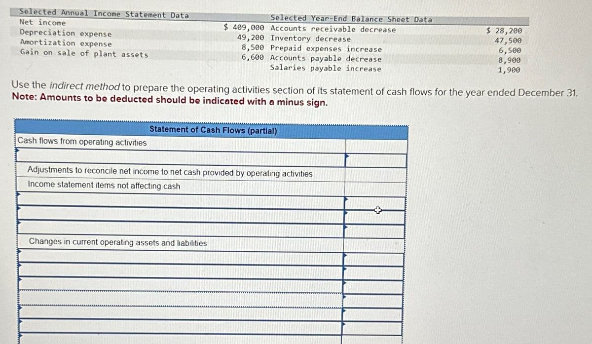 Selected Annual Income Statement Data
Net income
Depreciation expense
Amortization expense
Gain on sale of plant assets
Selected Year-End Balance Sheet Data
$ 409,000 Accounts receivable decrease
49,200 Inventory decrease
$ 28,200
47,500
6,500
8,900
8,500 Prepaid expenses increase
6,600 Accounts payable decrease
Salaries payable increase
1,900
Use the indirect method to prepare the operating activities section of its statement of cash flows for the year ended December 31.
Note: Amounts to be deducted should be indicated with a minus sign.
Statement of Cash Flows (partial)
Cash flows from operating activities
Adjustments to reconcile net income to net cash provided by operating activities
Income statement items not affecting cash
Changes in current operating assets and liabilities