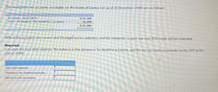 The unadjusted net accounts receivable on the books of Elantra Ltd. as of 31 December 20X4 are as follows:
Accounts receivable
Less: Allowance for doubtful accounts
$250,000
40,000
$210,000
40% of the accounts are current and 5% might not be collected, and the remainder is past due and 30% might not be collected.
Required:
Calculate the bad debt expense, the balance in the allowance for doubtful accounts, and the net accounts receivable on the SFP at the
end of 20X4.
Bad debt expense
Allowance for doubtful accounts
Net accounts receivable