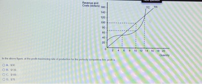 Revenue and
Costs (dollars) 160
TC
TR
140
120
100
80
60
40
20
2 4 6 8 10 12 14 16 18 20
Quantity
In the above figure, at the profit-maximizing rate of production for the perfectly competitive fim, profit is
O A. $30
OB $130
OC. S100
O 0. S70
